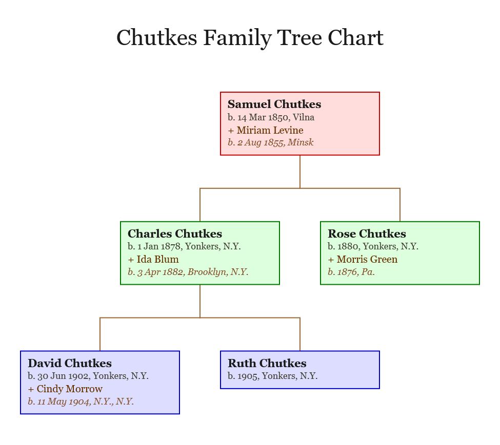 Top-down chart orientation